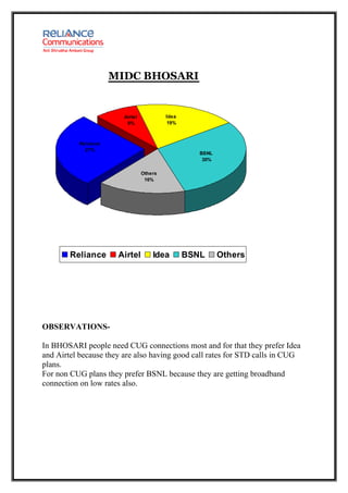 MIDC BHOSARI


                        Airtel            Idea
                         8%               19%



          Reliance
            27%
                                                    BSNL
                                                     30%

                                 Others
                                  16%




        Reliance      Airtel         Idea        BSNL      Others




OBSERVATIONS-

In BHOSARI people need CUG connections most and for that they prefer Idea
and Airtel because they are also having good call rates for STD calls in CUG
plans.
For non CUG plans they prefer BSNL because they are getting broadband
connection on low rates also.
 