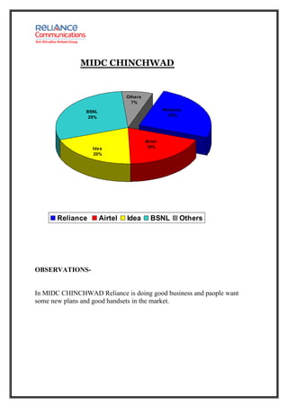 MIDC CHINCHWAD


                                Others
                                  7%

                BSNL                              Reliance
                 29%                                25%




                                         Airtel
                  Idea                    19%
                  20%




       Reliance        Airtel   Idea       BSNL          Others




OBSERVATIONS-


In MIDC CHINCHWAD Reliance is doing good business and paople want
some new plans and good handsets in the market.
 
