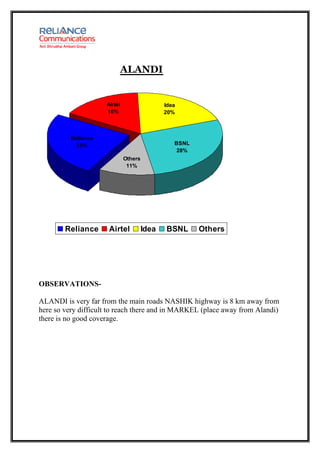 ALANDI


                     Airtel                   Idea
                     16%                      20%



          Reliance
           25%                                   BSNL
                                                  28%
                              Others
                               11%




        Reliance      Airtel           Idea   BSNL      Others




OBSERVATIONS-

ALANDI is very far from the main roads NASHIK highway is 8 km away from
here so very difficult to reach there and in MARKEL (place away from Alandi)
there is no good coverage.
 