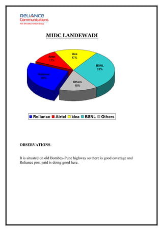 MIDC LANDEWADI


                                    Idea
                  Airtel            17%
                  11%
                                                    BSNL
                                                     31%
           Reliance
            26%
                                    Others
                                     15%




        Reliance           Airtel   Idea     BSNL     Others




OBSERVATIONS-


It is situated on old Bombey-Pune highway so there is good coverage and
Reliance post paid is doing good here.
 