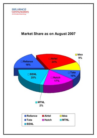 Market Share as on August 2007




                                                  Idea
                          Airtel                   9%
 Reliance                 24%
   18%


                                           Tata
      BSNL
                                           10%
       20%                  Hutch
                             17%




              MTNL
               2%


   Reliance      Airtel             Idea
   Tata          Hutch              MTNL
   BSNL
 