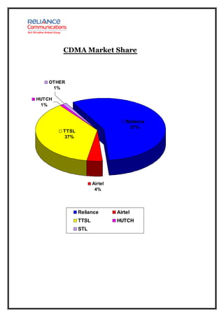 CDMA Market Share



   OTHER
    1%

HUTCH
 1%


                                   Reliance
                                     57%
        TTSL
        37%




                      Airtel
                       4%




               Reliance        Airtel
               TTSL            HUTCH
               STL
 
