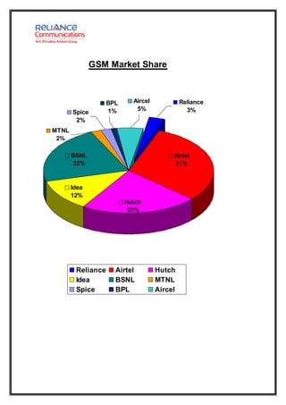GSM Market Share



                   BPL     Aircel            Reliance
                   1%       5%                 3%
       Spice
        2%
MTNL
 2%

       BSNL                              Airtel
       22%                               31%


       Idea
       12%
                         Hutch
                          22%




        Reliance     Airtel         Hutch
        Idea         BSNL           MTNL
        Spice        BPL            Aircel
 