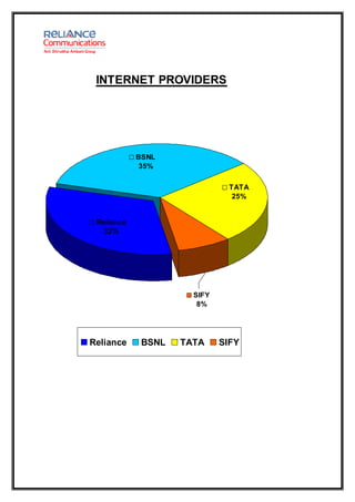 INTERNET PROVIDERS




            BSNL
             35%

                               TATA
                                25%


 Reliance
   32%




                      SIFY
                       8%




Reliance     BSNL   TATA     SIFY
 