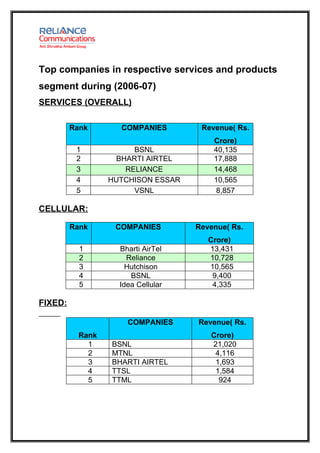 Top companies in respective services and products
segment during (2006-07)
SERVICES (OVERALL)

         Rank       COMPANIES        Revenue( Rs.
                                        Crore)
          1             BSNL            40,135
          2         BHARTI AIRTEL       17,888
          3           RELIANCE          14,468
          4       HUTCHISON ESSAR       10,565
          5             VSNL             8,857

CELLULAR:

         Rank      COMPANIES        Revenue( Rs.
                                       Crore)
           1        Bharti AirTel      13,431
           2          Reliance         10,728
           3          Hutchison        10,565
           4           BSNL             9,400
           5        Idea Cellular       4,335

FIXED:

                      COMPANIES     Revenue( Rs.
           Rank                        Crore)
             1    BSNL                 21,020
             2    MTNL                  4,116
             3    BHARTI AIRTEL         1,693
             4    TTSL                  1,584
             5    TTML                   924
 