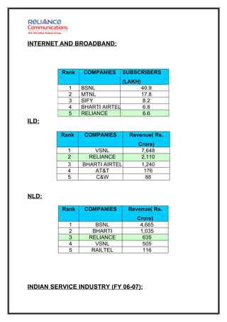 INTERNET AND BROADBAND:



          Rank   COMPANIES       SUBSCRIBERS
                                 (LAKH)
            1    BSNL                     40.9
            2    MTNL                     17.8
            3    SIFY                      8.2
            4    BHARTI AIRTEL             6.8
            5    RELIANCE                  6.6
ILD:

          Rank    COMPANIES        Revenue( Rs.
                                      Crore)
            1        VSNL              7,648
            2      RELIANCE            2,110
            3    BHARTI AIRTEL         1,240
            4        AT&T               176
            5        C&W                 88


NLD:

          Rank    COMPANIES       Revenue( Rs.
                                     Crore)
            1        BSNL             4,665
            2       BHARTI            1,035
            3      RELIANCE            635
            4        VSNL              505
            5       RAILTEL            116




INDIAN SERVICE INDUSTRY (FY 06-07):
 