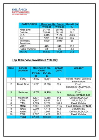 CATEGORIES           Revenue (Rs. Crore) Growth (in
                                 FY 05-06 FY 06-07       %)
           Fixed Line             34,161     30,190    -11.6
           Cellular               35,994     56,183     56.1
           NLD                     9,015      7,186    -20.3
           ILD                     7,251     11,056     58.7
           Internet &              1,620      2,040      26
           Broadband
           VSAT                    443        540        21.9
           Radio Trunking           38         36        -5.3
           TOTAL                  88,522    107,681      21.6


     Top 10 Service providers (FY 06-07):

Rank      Service        Revenue (in Rs.    Growth          Category
          provider            Crore)         (in %)
                        FY’ 05-   FY’ 06-
                          06         07
 1         BSNL         12,062    15,891      32      Mobile Phone, Wireless
                                                            infrastructure
 2      Bharti Airtel   11,291    17,888     58.4               Fixed,
                                                      Cellular,ISP,NLD,VSAT,
                                                                 ILD
 3        Reliance      10,766    14,468     34.4               Fixed,
                                                       Cellular,ISP,NLD,,ILD
  4      Hutchison       6,837     10,565     54.5       Cellular,NLD,,ILD
  5       VSNL           4,797      8,857     84.6         ISP,NLD,,ILD
  6        TTSL          2,575      5,178    101.1         Fixed, Cellular
  7       MTNL           5,561      4,923    -11.5    Fixed, Cellular,ISP,NLD
  8        IDEA          2,990      4,413     47.6          Cellular,NLD
  9       Aircel          977       1,507     54.2       Cellular,NLD,,ILD
 10       TTML           1,097      1,422     29.6         Fixed, Cellular
           Total        87,068    109,356     25.6
 