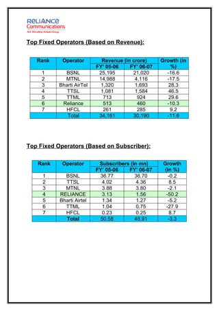 Top Fixed Operators (Based on Revenue):


   Rank     Operator         Revenue (in crore)     Growth (in
                           FY’ 05-06    FY’ 06-07       %)
     1       BSNL           25,195       21,020       -16.6
     2       MTNL           14,988        4,116       -17.5
     3     Bharti AirTel    1,320         1,693        28.3
     4        TTSL          1,081         1,584        46.5
     5       TTML            713           924         29.6
     6      Reliance         513           460        -10.3
     7       HFCL            261           285          9.2
              Total         34,161       30,190       -11.6




Top Fixed Operators (Based on Subscriber):

   Rank     Operator        Subscribers (in mn)      Growth
                           FY’ 05-06   FY’ 06-07      (in %)
     1       BSNL           36.77         36.70         -0.2
     2       TTSL            4.02          4.36         8.5
     3       MTNL            3.88          3.80         -2.1
     4     RELIANCE          3.13          1.56        -50.2
     5     Bharti Airtel     1.34          1.27         -5.2
     6       TTML            1.04          0.75        -27.9
     7       HFCL            0.23          0.25         8.7
             Total          50.58         48.91         -3.3
 