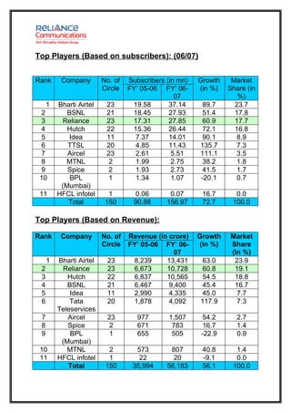 Top Players (Based on subscribers): (06/07)


Rank      Company        No. of   Subscribers (in mn)   Growth    Market
                         Circle   FY’ 05-06 FY’ 06-     (in %)   Share (in
                                                 07                 %)
     1   Bharti Airtel    23       19.58       37.14     89.7      23.7
 2          BSNL          21       18.45       27.93     51.4      17.8
 3         Reliance       23       17.31       27.85     60.9      17.7
 4          Hutch         22       15.36       26.44     72.1      16.8
 5           Idea         11        7.37       14.01     90.1       8.9
 6          TTSL          20        4.85       11.43    135.7       7.3
 7          Aircel        23        2.61        5.51    111.1       3.5
 8          MTNL           2        1.99        2.75     38.2       1.8
 9          Spice          2        1.93        2.73     41.5       1.7
 10          BPL           1        1.34        1.07    -20.1       0.7
          (Mumbai)
 11      HFCL infotel      1        0.06       0.07      16.7      0.0
            Total         150      90.88      156.97     72.7     100.0

Top Players (Based on Revenue):

Rank      Company        No. of   Revenue (in crore)    Growth   Market
                         Circle   FY’ 05-06 FY’ 06-     (in %)   Share
                                                07               (in %)
     1   Bharti Airtel    23       8,239     13,431      63.0     23.9
 2        Reliance        23       6,673     10,728      60.8     19.1
 3          Hutch         22       6,837     10,565      54.5     18.8
 4          BSNL          21       6,467      9,400      45.4     16.7
 5           Idea         11       2,990      4,335      45.0      7.7
 6           Tata         20       1,878      4,092     117.9      7.3
         Teleservices
 7          Aircel        23         977      1,507       54.2     2.7
 8          Spice          2         671       783        16.7     1.4
 9           BPL           1         655       505       -22.9     0.9
          (Mumbai)
 10         MTNL           2        573        807       40.8      1.4
 11      HFCL infotel      1         22         20       -9.1      0.0
            Total         150      35,994     56,183     56.1     100.0
 