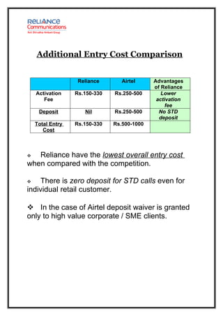 Additional Entry Cost Comparison


                   Reliance       Airtel     Advantages
                                             of Reliance
    Activation    Rs.150-330   Rs.250-500       Lower
       Fee                                    activation
                                                  fee
     Deposit         Nil       Rs.250-500      No STD
                                               deposit
    Total Entry   Rs.150-330   Rs.500-1000
       Cost



  Reliance have the lowest overall entry cost
when compared with the competition.

   There is zero deposit for STD calls even for
individual retail customer.

 In the case of Airtel deposit waiver is granted
only to high value corporate / SME clients.
 
