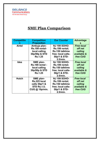 SME Plan Comparison


Competitio     Competition       Our Counter         Advantage
    n           Proposition                                s
  Airtel       Ambuja plan-      NJ 199 SOHO-         Free local
              Rs.199 rental-     Rs.199 rental;         off net
               local calling    Rs.150 talktime         calling
              30p/80p & STD     free; local calls-   available &
                  Rs.1.25         50p/1 & STD-        free CUG
                                    2.5/min.
   Idea         SME plan-        NJ 199 SOHO-         Free local
              Rs.199 rental -    Rs.199 rental;         off net
               local calling    Rs.150 talktime         calling
              30p/80p & STD     free; local calls-   available &
                 Rs.1.25          50p/1 & STD-        free CUG
                                    2.5/min.
  Hutch         SME plan-        NJ 199 SOHO-        Free local
              Rs.225 local       Rs.199 rental;         off net
              calls 50p/1 &     Rs.150 talktime         calling
               STD Rs.1.5;      free; local calls-   available &
             CUG @ 10p/min.       50p/1 & STD-        free CUG
                                    2.5/min.
 