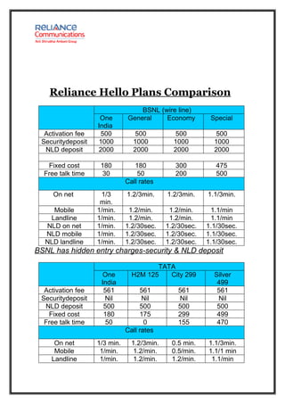 Reliance Hello Plans Comparison
                                  BSNL (wire line)
                    One       General    Economy          Special
                   India
  Activation fee    500          500           500          500
 Securitydeposit   1000         1000          1000         1000
  NLD deposit      2000         2000          2000         2000

   Fixed cost       180          180           300          475
  Free talk time     30           50           200          500
                              Call rates
     On net         1/3       1.2/3min.     1.2/3min.    1.1/3min.
                    min.
    Mobile         1/min.      1.2/min.      1.2/min.     1.1/min
   Landline        1/min.      1.2/min.      1.2/min.     1.1/min
  NLD on net       1/min.     1.2/30sec.    1.2/30sec.   1.1/30sec.
  NLD mobile       1/min.     1.2/30sec.    1.2/30sec.   1.1/30sec.
  NLD landline     1/min.     1.2/30sec.    1.2/30sec.   1.1/30sec.
BSNL has hidden entry charges-security & NLD deposit

                                       TATA
                     One        H2M 125   City 299         Silver
                    India                                   499
  Activation fee     561           561          561         561
 Securitydeposit     Nil            Nil         Nil         Nil
  NLD deposit        500           500          500         500
   Fixed cost        180           175          299         499
  Free talk time      50             0          155         470
                              Call rates
     On net        1/3 min.     1.2/3min.    0.5 min.    1.1/3min.
     Mobile         1/min.       1.2/min.    0.5/min.    1.1/1 min
    Landline        1/min.       1.2/min.    1.2/min.     1.1/min
 