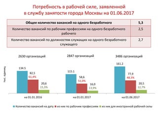 Потребность в рабочей силе, заявленной
в службу занятости города Москвы на 01.06.2017
134.5
115.1
161.2
82,5
61,4% 58,6
51,0%
77,9
48,3%
20,6
15,3%
16,0
13,9%
20,5
12,7%
на 01.01.2016 на 01.01.2017 на 01.06.2017
Количество вакансий на дату из них по рабочим профессиям из них для иностранной рабочей силы
тыс.единиц
2630 организаций 2847 организаций 3486 организаций
Общее количество вакансий на одного безработного 5,3
Количество вакансий по рабочим профессиям на одного безработного
рабочего
2,5
Количество вакансий по должностям служащих на одного безработного
служащего
2,7
 