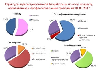 Структура зарегистрированной безработицы по полу, возрасту,
образованию и профессиональным группам на 01.06.2017
12,1%
53,2%
34,7%
По возрасту
От 16 до 29 лет
От 30 до 49 лет
От 50 и старше
53,2%
31,5%
10,9%
По образованию
Высшее
Среднее
профессиональное
Среднее общее
55,2%
44,8%
По полу
Женщины
Мужчины 27,9%
68,2%
3,9%
По профессиональным группам
Рабочие
Служащие
Не приступавшие к
трудовой
деятельности
 