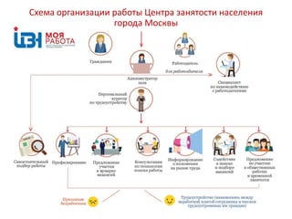 Схема организации работы Центра занятости населения
города Москвы
 