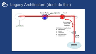 Legacy Architecture (don’t do this)
10GE
Border Router
WAN
Firewall
Enterprise
perfSONAR
perfSONAR
Filesystem
(data store)
10GE
Portal
Server
Browsing path
Query path
Data path
Portal server applications:
· web server
· search
· database
· authentication
· data service
 