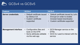 GCSv4 vs GCSv5
Feature GCSv4 GCSv5
Server credentials • Default certificate issued
by Globus CA
• Custom certificate
supported
• Default certificate issued by Let’s
Encrypt (in order to enable
browser-based downloads)
• Custom certificate supported
Management interface • Configuration files and
tools on the DTN
• Some attributes editable
via the web app
• GCS Manager service on the
DTNs
• GCS CLI used to interact with the
service
 