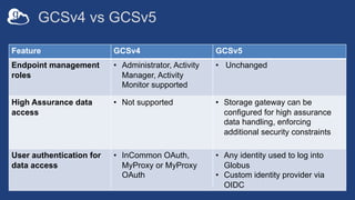 GCSv4 vs GCSv5
Feature GCSv4 GCSv5
Endpoint management
roles
• Administrator, Activity
Manager, Activity
Monitor supported
• Unchanged
High Assurance data
access
• Not supported • Storage gateway can be
configured for high assurance
data handling, enforcing
additional security constraints
User authentication for
data access
• InCommon OAuth,
MyProxy or MyProxy
OAuth
• Any identity used to log into
Globus
• Custom identity provider via
OIDC
 