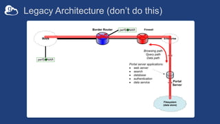Legacy Architecture (don’t do this)
10GE
Border Router
WAN
Firewall
Enterprise
perfSONAR
perfSONAR
Filesystem
(data store)...