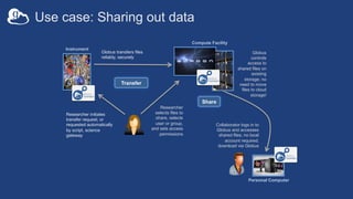 Use case: Sharing out data
Researcher initiates
transfer request; or
requested automatically
by script, science
gateway
In...
