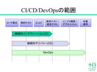 CI/CD/DevOpsの範囲
コード修正 静的テスト ビルド
単体テスト /
統合テスト
インフラ構築 /
デプロイメント
本番
運用
継続的インテグレーション(CI)
継続的デリバリー(CD)
DevOps
 