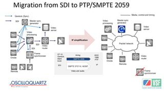 Migration from SDI to PTP/SMPTE 2059
Master sync
generator
SDI
Frame
synchronizer
Remote
Onsite
Video
router
SDI
Video
processing
Video
server
Genlock (Sync)
SDI
IP simplification
Master sync
generator
Frame
synchronizer
Remote
Onsite
Video
processing
Video
server
Video
router
Packet network
Media, control and timing
SDI
SMPTE ST2110, AES67
IP
SMPTE 2059
ST-12,
Genlock,
black
burst
IEEE
1588
PTP
Video and audio
timing
 