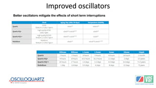 Improved oscillators
Better oscillators mitigate the effects of short term interruptions
 