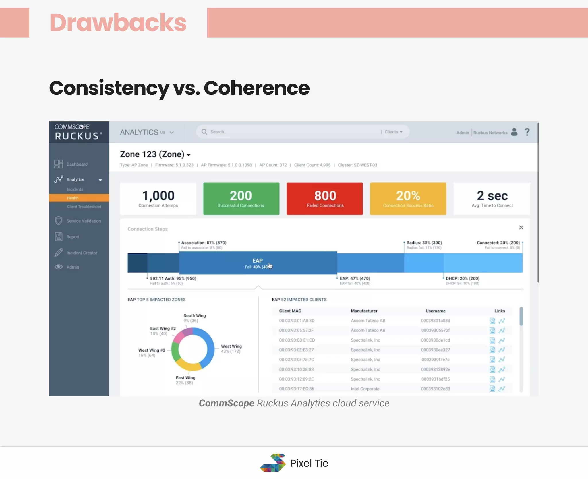 Consistency vs. Coherence
CommScope Ruckus Analytics cloud service
Drawbacks
Pixel Tie
 