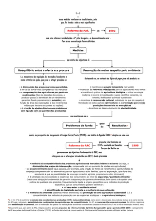 Reforma da PAC
Reforma da PAC
(…)
(…)
essas medidas revelaram
essas medidas revelaram-
-se insuficientes, pelo
se insuficientes, pelo
que, foi levada a cabo a mais significativa
que, foi levada a cabo a mais significativa
1992
1992
em
em
Medidas
Medidas
com esta reforma é estabelecido o 2º
com esta reforma é estabelecido o 2º pilar de apoio
pilar de apoio –
– o desenvolvimento rural
o desenvolvimento rural .
.
Para
Para a sua
a sua concretização foram
concretização foram definidas
definidas
Reequilíbrio entre a oferta e a procura
Reequilíbrio entre a oferta e a procura Promoção de maior respeito pelo ambiente
Promoção de maior respeito pelo ambiente
no âmbito dos objectivos de
no âmbito dos objectivos de
•
• à
à diminuição dos preços agrícolas garantidos
diminuição dos preços agrícolas garantidos,
,
a fim de os tornar mais competitivos nos mercados
a fim de os tornar mais competitivos nos mercados
•
• a
a compensação dos agricultores por perda de
compensação dos agricultores por perda de
rendimentos
rendimentos [
[face às descidas dos preços,
face às descidas dos preços, o
o
produtor
produtor passou
passou a
a beneficiar
beneficiar de um
de um rendimento
rendimento
garantido
garantido fixado
fixado previamente
previamente (o
(o subsídio
subsídio), em
), em
função da área das explorações e dos rendimentos
função da área das explorações e dos rendimentos
médios por hectare dos países ou regiões
médios por hectare dos países ou regiões]
]
•
• à
à criação de ajudas directas aos produtores
criação de ajudas directas aos produtores
sem ligação com as quantidades produzidas
sem ligação com as quantidades produzidas
•
• incentivos ao
incentivos ao pousio temporário
pousio temporário (
(set
set-
-aside
aside)
)
•
• incentivos às
incentivos às reformas antecipadas
reformas antecipadas para os agricultores mais velhos
para os agricultores mais velhos
•
• incentivos à prática da
incentivos à prática da agricultura biológica
agricultura biológica –
– utiliza tecnologia
utiliza tecnologia
moderna e recorre à investigação e apoio científico excluindo, no
moderna e recorre à investigação e apoio científico excluindo, no
entanto, fertilizantes químicos e pesticidas
entanto, fertilizantes químicos e pesticidas
•
• incentivos à
incentivos à reconversão cultural
reconversão cultural, sobretudo no que diz respeito à
, sobretudo no que diz respeito à
florestação de solos agrícola (
florestação de solos agrícola (silvicultura
silvicultura) e à
) e à orientação para novas
orientação para novas
produções industriais ou energéticas
produções industriais ou energéticas
•
• incentivos ao desenvolvimento da
incentivos ao desenvolvimento da pluriactividade
pluriactividade
i.e. mecanismos de regulação dos mercados/excedentes e
i.e. mecanismos de regulação dos mercados/excedentes e
novos critérios de ajuda, que para se atingir procedeu
novos critérios de ajuda, que para se atingir procedeu-
-se
se
destacando
destacando-
-se, no contexto da
se, no contexto da lógica de pagar para não produzir
lógica de pagar para não produzir, os
, os
sem ligação com as quantidades produzidas
sem ligação com as quantidades produzidas
Problemas de fundo
Problemas de fundo
mas mantiveram
mas mantiveram-
-se os
se os
Reforma da PAC
Reforma da PAC 1999
1999
proposta pela Comissão em
proposta pela Comissão em
1997 e concluída no Conselho
1997 e concluída no Conselho
Europeu de Berlim em
Europeu de Berlim em
assim, na perspectiva do alargamento à Europa Central/Leste (PECO) e no âmbito da Agenda 2000
assim, na perspectiva do alargamento à Europa Central/Leste (PECO) e no âmbito da Agenda 20003
3 adoptou
adoptou-
-se uma nova
se uma nova
3
3 Documento que, para além da PAC, integrava outras grandes
Documento que, para além da PAC, integrava outras grandes propostas de reforma/revisão da União Europeia (UE) para o período 2000
propostas de reforma/revisão da União Europeia (UE) para o período 2000–
–2006
2006: o alargamento
: o alargamento
da UE aos países da Europa Central e Oriental (PECO), os fundos estruturais e o novo quadro de funcionamento/financiamento da
da UE aos países da Europa Central e Oriental (PECO), os fundos estruturais e o novo quadro de funcionamento/financiamento das p
s políticas e acções comuns
olíticas e acções comuns
•
• melhoria da competitividade dos produtos agrícolas nos mercados interno e externo
melhoria da competitividade dos produtos agrícolas nos mercados interno e externo (ou seja, a
(ou seja, a
diminuição dos preços de intervenção
diminuição dos preços de intervenção, compensada por um aumento de ajudas aos agricultores)
, compensada por um aumento de ajudas aos agricultores)
•
• ao
ao desenvolvimento rural
desenvolvimento rural (que passava, por exemplo, pela criação de fontes de rendimento e oportunidades de
(que passava, por exemplo, pela criação de fontes de rendimento e oportunidades de
emprego complementares ou alternativas para os agricultores e suas famílias, quer na exploração, quer fora dela,
emprego complementares ou alternativas para os agricultores e suas famílias, quer na exploração, quer fora dela,
atendendo a que as possibilidades de emprego no sector agrícola, propriamente dito, diminuem)
atendendo a que as possibilidades de emprego no sector agrícola, propriamente dito, diminuem)
•
• à satisfação das necessidades e exigências dos consumidores ao nível da
à satisfação das necessidades e exigências dos consumidores ao nível da segurança/qualidade alimentar
segurança/qualidade alimentar
(havia uma obrigação fundamental de garantir a segurança dos géneros alimentícios, bem como a de apoiar uma
(havia uma obrigação fundamental de garantir a segurança dos géneros alimentícios, bem como a de apoiar uma
política de qualidade dos produtos, frequentemente ligada a origens geográficas ou a métodos de produção
política de qualidade dos produtos, frequentemente ligada a origens geográficas ou a métodos de produção
específicos, que os consumidores podiam identificar)
específicos, que os consumidores podiam identificar)
•
• ao
ao bem
bem-
-estar
estar e
e sanidade
sanidade animal
animal
•
• à
à simplificação da legislação agrícola e a melhoria da sua aplicação
simplificação da legislação agrícola e a melhoria da sua aplicação;
;
•
• à
à melhoria do ambiente
melhoria do ambiente (sistemas menos intensivos) e à
(sistemas menos intensivos) e à promoção de uma agricultura sustentável
promoção de uma agricultura sustentável (i.e. a
(i.e. a
compatibilidade dos métodos de produção com as exigências ecológicas
compatibilidade dos métodos de produção com as exigências ecológicas –
– a
a agricultura biológica
agricultura biológica)
)
permaneceram os objectivos fundamentais da PAC, mas
permaneceram os objectivos fundamentais da PAC, mas
reforçaram
reforçaram-
-se as alterações introduzidas em 1992, dando prioridade
se as alterações introduzidas em 1992, dando prioridade
Resultados
Resultados 2
2
apesar
apesar
dos
dos
2
2 (…) Em 1º é de sublinhar a
(…) Em 1º é de sublinhar a redução dos excedentes nas produções (OCM) mais problemáticas
redução dos excedentes nas produções (OCM) mais problemáticas, como eram a dos cereais, dos produtos lácteos e da carne bovina.
, como eram a dos cereais, dos produtos lácteos e da carne bovina.
Em 2º lugar, sobressai a
Em 2º lugar, sobressai a estabilidade dos rendimentos dos agricultores e da competitividade
estabilidade dos rendimentos dos agricultores e da competitividade. Em 3º, as
. Em 3º, as menores diferenças entre países
menores diferenças entre países. Por último, regista
. Por último, regista-
-se
se
uma
uma estabilização orçamental
estabilização orçamental, com a moderação dos gastos e a realização de economias consideráveis
, com a moderação dos gastos e a realização de economias consideráveis (Adaptado de Arlindo Cunha,
(Adaptado de Arlindo Cunha, A PAC na Era da Globalização
A PAC na Era da Globalização, Almedina, 2004)
, Almedina, 2004)
 
