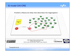 El model OAI-ORE




Transparència de http://www.openarchive.org/ore/meetings/Soton/ContextMotivation_hvds.pdf
 