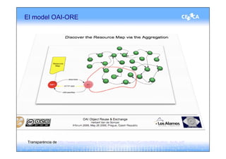 El model OAI-ORE




Transparència de http://www.openarchive.org/ore/meetings/Soton/ContextMotivation_hvds.pdf
 