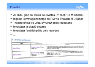 Foresite

  JSTOR, gran col·lecció de revistes (+1.000; 1,8 M articles)
  Ingesta i emmagatzematge de RM via SWORD al DSpace
  Transferència via ORE/SWORD entre repositoris
  Investigar la citació externa
  Investigar l’anàlisi gràfic dels recursos
  ...
 