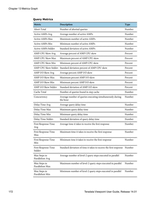 Query Metrics
Metric Description Type
Abort Total Number of aborted queries Number
Active AMPs Avg Average number of active AMPs Number
Active AMPs Max Maximum number of active AMPs Number
Active AMPs Min Minimum number of active AMPs Number
Active AMPs Stddev Standard deviation of active AMPs Number
AMP CPU Skew Avg Average percent of AMP CPU skew Percent
AMP CPU Skew Max Maximum percent of AMP CPU skew Percent
AMP CPU Skew Min Minimum percent of AMP CPU skew Percent
AMP CPU Skew Stddev Standard deviation percent of AMP CPU skew Percent
AMP I/O Skew Avg Average percent AMP I/O skew Percent
AMP I/O Skew Max Maximum percent AMP I/O skew Percent
AMP I/O Skew Min Minimum percent AMP I/O skew Percent
AMP I/O Skew Stddev Standard deviation of AMP I/O skew Percent
Cache Total Number of queries found in step cache Number
Concurrency Average number of queries executing simultaneously during
the hour
Number
Delay Time Avg Average query delay time Number
Delay Time Max Maximum query delay time Number
Delay Time Min Minimum query delay time Number
Delay Time Stddev Standard deviation of query delay time Number
First Response Time
Avg
Average time it takes to receive the first response Number
First Response Time
Max
Maximum time it takes to receive the first response Number
First Response Time
Min
Minimum time it takes to receive the first response Number
First Response Time
Stddev
Standard deviation of time it takes to receive the first response Number
Max Steps in
Parallelism Avg
Average number of level-2 query steps executed in parallel Number
Max Steps in
Parallelism Max
Maximum number of level-2 query steps executed in parallel Number
Max Steps in
Parallelism Min
Minimum number of level-2 query steps executed in parallel Number
Chapter 13 Metrics Graph
172 Teradata Viewpoint User Guide, Release 14.01
 