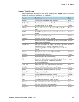 Session View Metrics
Metrics appearing in the summary view can be selected in the Columns dialog box. Metrics
available for monitoring and display are listed below.
Metric Description Type
Account Account from which a query was submitted String
Blocked Time How long the query has been blocked Number
CPU Skew CPU skew during the last sample Percent
CPU Use Percent of the total amount of available CPU used by the
query
Percent
Δ CPU Total CPU usage time consumed, in seconds, since the last
sample
Number
Δ I/O I/O count since the last sample Number
Duration How long the query has been running Number
Host Host ID or LAN ID associated with the PE that processed the
logon request for the session
Number
Impact CPU CPU time in seconds of the highest CPU utilized AMP during
the collection interval times the total number of AMPs
participating for this session during the last session collection
interval
Number
In State How long the query has been in the current state Number
I/O Skew I/O skew during the last sample Percent
Partition Partition in which the query is running String
PJI Ratio of the CPU milliseconds per I/O for the query, where a
larger Product Join Index number indicates system
performance degradation
Number
Query Band Set of name-value pairs for the session or transaction String
Req CPU Number of CPU seconds needed to run the query Number
Req I/O Number of disk I/Os performed to run the query Number
Session ID Unique session identifier Number
Spool Amount of spool space the query requires Number
Start Time that the query started running on Teradata Database Number
State Text describing the current state of the query String
State Icon Icon representing the current state of the query Icon
System Full name of the system running the query String
Temp Space Amount of temp space used by the query Number
Chapter 14 My Queries
Teradata Viewpoint User Guide, Release 14.01 183
 