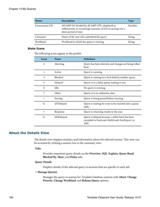 Metric Description Type
Unnecessary I/O All AMP I/O divided by all AMP CPU, displayed in
milliseconds, to reveal large amounts of I/O occurring over a
short period of time
Number
Username Name of the user who submitted the query String
Workload Workload in which the query is running String
State Icons
The following icons appear in the portlet:
Icons Name Definition
Aborting Query has been aborted, and changes are being rolled
back.
Active Query is running.
Blocked Query is waiting for a lock held by another query.
Delayed Query is in a delay queue waiting to run.
Idle No query is running.
Other Query is in an unknown state.
Parsing Query is being parsed before running.
QTDelayed Query is waiting for rows to be inserted into a queue
table.
Response Query is returning results to the user.
SESDelayed Query is delayed because a utility limit has been
exceeded in FastLoad, MultiLoad, FastExport, or
ARC.
About the Details View
The details view displays statistics and information about the selected session. This view can
be accessed by clicking a session row in the summary view.
Tabs
Provides important query details on the Overview, SQL, Explain, Query Band,
Blocked By, Skew, and Delay tabs.
Query Details
Displays details of the selected query in sections that are specific to each tab.
Manage Queries
Manages the query or session for Teradata Database systems with Abort, Change
Priority, Change Workload, and Release Query options.
Chapter 14 My Queries
184 Teradata Viewpoint User Guide, Release 14.01
 
