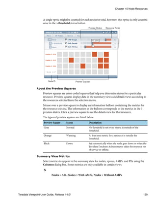 A single vproc might be counted for each resource total, however, that vproc is only counted
once in the > threshold status button.
About the Preview Squares
Preview squares are color-coded squares that help you determine status for a particular
resource. Preview squares display data in the summary views and details views according to
the resources selected from the selection menu.
Mouse over a preview square to display an information balloon containing the metrics for
the resource selected. The information in the balloon corresponds to the metrics in the 3
preview sliders. Click a preview square to see the details view for that resource.
The types of preview squares are listed below.
Preview Square Status Description
Gray Normal No threshold is set or no metric is outside of the
threshold.
Orange Warning At least one metric for a resource is outside the
threshold.
Black Down Set automatically when the node goes down or when the
Teradata Database Administrator takes the resource out
of service or offline.
Summary View Metrics
Select metrics to appear in the summary view for nodes, vprocs, AMPs, and PEs using the
Columns dialog box. Some metrics are only available in certain views.
N
Nodes > ALL, Nodes > With AMPs, Nodes > Without AMPs
Chapter 15 Node Resources
Teradata Viewpoint User Guide, Release 14.01 199
 
