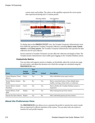 custom states and tooltips. The values on the sparkline represent the worst system
state experienced during each 15-minute period.
To display data in the PRODUCTIVITY view, the Teradata Viewpoint Administrator must
first enable the appropriate Teradata Viewpoint collectors, including Query count, System
statistics, and Canary queries. The Teradata Viewpoint Administrator also specifies the data
collection rate for each collector.
Factors external to Teradata Viewpoint can also affect the collection and display of data. The
Teradata System Administrator must enable query logging on the Teradata Database system.
Productivity Metrics
You can select and organize metrics to display, set thresholds, adjust the vertical axis range
for each metric, and adjust the duration over which the averages are calculated using the
PREFERENCES view.
Metric
Default
Sparkline
Past
Average
Line Default Description
Canary Response Times
Metrics
Curve Yes No Select individual canary query metrics
System Metrics: System
Health
Bar No Yes Shows customized states or these default states:
healthy, warning, critical, down, or unknown.
System Metrics: System
Heartbeat
Curve Yes Yes Shows whether the Teradata Database system is
responsive
System Metrics: Total
QPH
Skyline Yes Yes Select total queries per hour metrics
Queries Per Hour Metrics Skyline Yes No Select individual queries per hour metrics
About the Preferences View
The PREFERENCES view allows you to customize the portlet to monitor key metric trends
that are important to efficient operation of the system. You can select only one system to
monitor for each portlet instance.
Chapter 16 Productivity
210 Teradata Viewpoint User Guide, Release 14.01
 