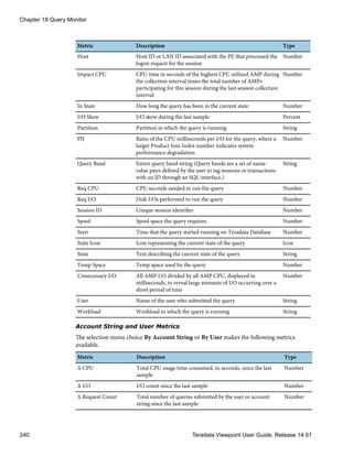 Metric Description Type
Host Host ID or LAN ID associated with the PE that processed the
logon request for the session
Number
Impact CPU CPU time in seconds of the highest CPU utilized AMP during
the collection interval times the total number of AMPs
participating for this session during the last session collection
interval
Number
In State How long the query has been in the current state Number
I/O Skew I/O skew during the last sample Percent
Partition Partition in which the query is running String
PJI Ratio of the CPU milliseconds per I/O for the query, where a
larger Product Join Index number indicates system
performance degradation
Number
Query Band Entire query band string (Query bands are a set of name-
value pairs defined by the user to tag sessions or transactions
with an ID through an SQL interface.)
String
Req CPU CPU seconds needed to run the query Number
Req I/O Disk I/Os performed to run the query Number
Session ID Unique session identifier Number
Spool Spool space the query requires Number
Start Time that the query started running on Teradata Database Number
State Icon Icon representing the current state of the query Icon
State Text describing the current state of the query String
Temp Space Temp space used by the query Number
Unnecessary I/O All AMP I/O divided by all AMP CPU, displayed in
milliseconds, to reveal large amounts of I/O occurring over a
short period of time
Number
User Name of the user who submitted the query String
Workload Workload in which the query is running String
Account String and User Metrics
The selection menu choice By Account String or By User makes the following metrics
available.
Metric Description Type
Δ CPU Total CPU usage time consumed, in seconds, since the last
sample
Number
Δ I/O I/O count since the last sample Number
Δ Request Count Total number of queries submitted by the user or account
string since the last sample
Number
Chapter 18 Query Monitor
240 Teradata Viewpoint User Guide, Release 14.01
 