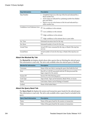 Step Information Description
Step Number • Completed steps are at the top of the list and indicated by a
black number box.
• Active steps are indicated by a pulsating number box (flashes
gray and white).
• Steps to run are at the bottom of the list and indicated by a
white number box.
Confidence Level Indicator Icon
- No confidence in the estimate
- Low confidence in the estimate
- High confidence in the estimate
- High confidence in the estimate due to a join index
Est. Time Estimated execution time for the step
Est. Rows Estimated number of rows for the step
Actual Time Actual CPU time consumed by the step, or blank if the step has
not run
Actual Rows Actual number of rows for the step, or blank if the step has not
run
About the Blocked By Tab
The Blocked By tab displays details about other queries that are blocking the selected query.
This information is read-only. The tab is only available when the selected query is blocked.
Blocked By Information Description
Username Name of the user that is running the query that holds the lock
Host Host ID or LAN ID associated with the PE that processed the
logon request for the session
Session ID Session ID of the blocking query
Lock Type Type of lock. Type can be Exclusive, Read, Write, or Access.
Status Lock status. Status can be Waiting or Granted.
Locked Name of the locked object
About the Query Band Tab
The Query Band tab displays the session and transaction query bands for the selected query.
This information is read-only. The tab is only available when a query band is included in the
query.
Query Band Information Description
Name Name of the query band for the session or transaction
Value Value of the query band for the session or transaction
Chapter 19 Query Spotlight
264 Teradata Viewpoint User Guide, Release 14.01
 