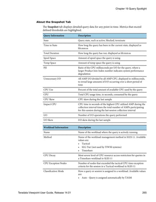 About the Snapshot Tab
The Snapshot tab displays detailed query data for any point in time. Metrics that exceed
defined thresholds are highlighted.
Query Information Description
State Query state, such as active, blocked, terminate
Time in State How long the query has been in the current state, displayed as
hh:mm:ss
Total Duration How long the query has run, displayed as hh:mm:ss
Spool Space Amount of spool space the query is using
Temp Space Amount of temp space the query is using
PJI Ratio of the CPU milliseconds per I/O for the query, where a
larger Product Join Index number indicates system performance
degradation
Unnecessary I/O All AMP I/O divided by all AMP CPU, displayed in milliseconds,
to reveal large amounts of I/O occurring over a short period of
time
CPU Use Percent of the total amount of available CPU used by the query
CPU Total CPU usage time, in seconds, consumed by the query
CPU Skew CPU skew during the last sample
Impact CPU CPU time in seconds of the highest CPU utilized AMP during the
collection interval times the total number of AMPs participating
for this session during the last session collection interval
I/O Number of I/O operations the query performed
I/O Skew I/O skew during the last sample
Workload Information Description
Name Name of the workload where the query is actively running
Method Name of the workload management method in SLES 11. Available
values are:
• Tactical
• SLG Tier (not used by TIWM systems)
• Timeshare
CPU Decay Most severe level of CPU resource access restriction for queries in
a Timeshare workload in SLES 11
CPU Exception Nodes Number of nodes that exceeded the tactical CPU time exception
criteria for the session in a Tactical workload in SLES 11
Classification Mode How a query or session is assigned to a workload. Available values
are:
• Auto - Query is assigned automatically by TASM
Chapter 19 Query Spotlight
Teradata Viewpoint User Guide, Release 14.01 265
 