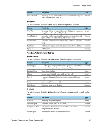 Column Description Type
Unused Perm % Percentage of total permanent disk space currently not being used
(100% minus Current Perm %)
Percent
By Vproc
The selection menu choice By Vproc makes the following metrics available.
Column Description Type
% In Use Percentage of total permanent disk space the database is currently
using (Current Perm divided by Max Perm)
Percent
Available Perm Amount of total permanent disk space currently not being used
by the database (Max Perm divided by Current Perm)
Number
Current Perm Amount of total permanent disk space the database is currently
using
Number
Max Perm Total amount of permanent disk space available for the database Number
Vproc ID AMP number Number
Teradata Aster System Metrics
By Database
The selection menu choice By Database makes the following metrics available.
Column Description Type
Current Space • In the space usage view: Amount of space used by the database
• In the details view: Amount of space used by the tables
Number
Database Name Name of the database String
Schema Schema where the table is stored (details view only) String
Skew % A measure of data distribution across the nodes (details view
only)
Percent
Table Table name (details view only) String
Table Count Number of tables in the database Number
By Node
The selection menu choice By Node makes the following metrics available for each worker
node.
Column Description Type
% In Use Percentage of space being used Percent
Available Space Amount of unused space on each node Number
Compression Ratio Ratio between the uncompressed size of the data and the
compressed size of the data
Number
Current Space Total amount of space occupied on the node Number
Chapter 21 Space Usage
Teradata Viewpoint User Guide, Release 14.01 283
 