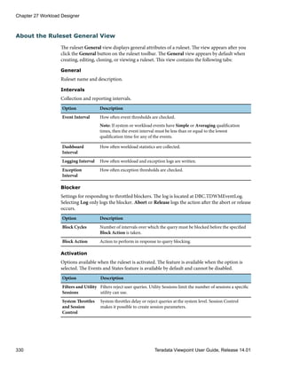 About the Ruleset General View
The ruleset General view displays general attributes of a ruleset. The view appears after you
click the General button on the ruleset toolbar. The General view appears by default when
creating, editing, cloning, or viewing a ruleset. This view contains the following tabs:
General
Ruleset name and description.
Intervals
Collection and reporting intervals.
Option Description
Event Interval How often event thresholds are checked.
Note: If system or workload events have Simple or Averaging qualification
times, then the event interval must be less than or equal to the lowest
qualification time for any of the events.
Dashboard
Interval
How often workload statistics are collected.
Logging Interval How often workload and exception logs are written.
Exception
Interval
How often exception thresholds are checked.
Blocker
Settings for responding to throttled blockers. The log is located at DBC.TDWMEventLog.
Selecting Log only logs the blocker. Abort or Release logs the action after the abort or release
occurs.
Option Description
Block Cycles Number of intervals over which the query must be blocked before the specified
Block Action is taken.
Block Action Action to perform in response to query blocking.
Activation
Options available when the ruleset is activated. The feature is available when the option is
selected. The Events and States feature is available by default and cannot be disabled.
Option Description
Filters and Utility
Sessions
Filters reject user queries. Utility Sessions limit the number of sessions a specific
utility can use.
System Throttles
and Session
Control
System throttles delay or reject queries at the system level. Session Control
makes it possible to create session parameters.
Chapter 27 Workload Designer
330 Teradata Viewpoint User Guide, Release 14.01
 