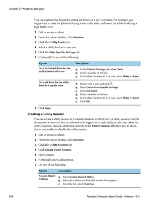 You can override the default by setting job limits on a per-state basis. For example, you
might want to raise the job limit during a low-traffic state, and lower the job limit during a
high-traffic state.
1 Edit or create a ruleset.
2 From the ruleset toolbar, click Sessions.
3 Click the Utility Limits tab.
4 Select a utility limit or create one.
5 Click the State Specific Settings tab.
6 [Optional] Do any of the following:
Option Description
Set a default job limit for the
utility limit in all states
a. Under Default Settings, select Job Limit.
b. Enter a number in the box.
c. In Teradata Database 13.0 or later, select Delay or Reject.
Set a job limit for the utility
limit in a specific state
a. Mouse over a state and click .
b. Select Create State Specific Settings.
c. Select Job Limit.
d. Enter a number in the box.
e. In Teradata Database 13.0 or later, select Delay or Reject.
f. Click OK.
7 Click Save.
Creating a Utility Session
You can create a utility session in Teradata Database 13.10 or later. A utility session controls
the number of sessions that are allowed to be logged on to each utility at one time. After the
utility session is created, additional controls in the Utility Sessions tab allow you to clone,
delete, and enable or disable the utility session.
1 Edit or create a ruleset.
2 From the ruleset toolbar, click Sessions.
3 Click the Utility Sessions tab.
4 Click Create Utility Session.
5 Enter a name.
6 [Optional] Enter a description.
7 Do one of the following:
Option Description
Session-Based
Utilities
a. Select Session Based Utilities.
b. Select the utilities to which this session limit applies.
c. From the list, select Data Size.
Chapter 27 Workload Designer
354 Teradata Viewpoint User Guide, Release 14.01
 