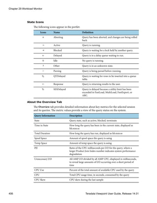 State Icons
The following icons appear in the portlet:
Icons Name Definition
Aborting Query has been aborted, and changes are being rolled
back.
Active Query is running.
Blocked Query is waiting for a lock held by another query.
Delayed Query is in a delay queue waiting to run.
Idle No query is running.
Other Query is in an unknown state.
Parsing Query is being parsed before running.
QTDelayed Query is waiting for rows to be inserted into a queue
table.
Response Query is returning results to the user.
SESDelayed Query is delayed because a utility limit has been
exceeded in FastLoad, MultiLoad, FastExport, or
ARC.
About the Overview Tab
The Overview tab provides detailed information about key metrics for the selected session
and its queries. The metric values provide a view of the query status on the system.
Query Information Description
State Query state, such as active, blocked, terminate
Time in State How long the query has been in the current state, displayed as
hh:mm:ss
Total Duration How long the query has run, displayed as hh:mm:ss
Spool Space Amount of spool space the query is using
Temp Space Amount of temp space the query is using
PJI Ratio of the CPU milliseconds per I/O for the query, where a
larger Product Join Index number indicates system performance
degradation
Unnecessary I/O All AMP I/O divided by all AMP CPU, displayed in milliseconds,
to reveal large amounts of I/O occurring over a short period of
time
CPU Use Percent of the total amount of available CPU used by the query
CPU Total CPU usage time, in seconds, consumed by the query
CPU Skew CPU skew during the last sample
Chapter 29 Workload Monitor
406 Teradata Viewpoint User Guide, Release 14.01
 
