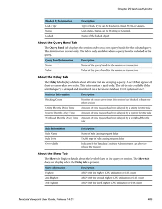 Blocked By Information Description
Lock Type Type of lock. Type can be Exclusive, Read, Write, or Access.
Status Lock status. Status can be Waiting or Granted.
Locked Name of the locked object
About the Query Band Tab
The Query Band tab displays the session and transaction query bands for the selected query.
This information is read-only. The tab is only available when a query band is included in the
query.
Query Band Information Description
Name Name of the query band for the session or transaction
Value Value of the query band for the session or transaction
About the Delay Tab
The Delay tab displays details about all rules that are delaying a query. A scroll bar appears if
there are more than two rules. This information is read-only. The tab is only available if the
selected query is delayed and monitored on a Teradata Database 13.10 system or later.
Statistics Information Description
Blocking Count Number of consecutive times this session has blocked at least one
other session
Utility Throttle Delay Time Amount of time request has been delayed by a utility throttle rule
System Throttle Delay Time Amount of time request has been delayed by a system throttle rule
Workload Throttle Delay Time Amount of time request has been delayed by a workload throttle
rule
Rule Information Description
Rule Name Name of rule causing request delay
Rule Type TASM type of rule causing request delay
Overridable Indicates if the Teradata Database Administrator can abort or
release the request
About the Skew Tab
The Skew tab displays details about the level of skew in the query or session. The Skew tab
does not display when the Delay tab is present.
Skew Information Description
Highest AMP with the highest CPU utilization or I/O count
2nd Highest AMP with the second highest CPU utilization or I/O count
3rd Highest AMP with the third highest CPU utilization or I/O count
Chapter 29 Workload Monitor
Teradata Viewpoint User Guide, Release 14.01 409
 