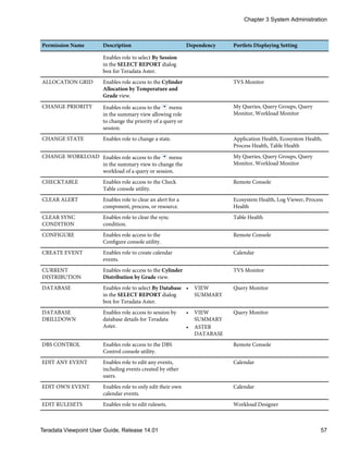 Permission Name Description Dependency Portlets Displaying Setting
Enables role to select By Session
in the SELECT REPORT dialog
box for Teradata Aster.
ALLOCATION GRID Enables role access to the Cylinder
Allocation by Temperature and
Grade view.
TVS Monitor
CHANGE PRIORITY Enables role access to the menu
in the summary view allowing role
to change the priority of a query or
session.
My Queries, Query Groups, Query
Monitor, Workload Monitor
CHANGE STATE Enables role to change a state. Application Health, Ecosystem Health,
Process Health, Table Health
CHANGE WORKLOAD Enables role access to the menu
in the summary view to change the
workload of a query or session.
My Queries, Query Groups, Query
Monitor, Workload Monitor
CHECKTABLE Enables role access to the Check
Table console utility.
Remote Console
CLEAR ALERT Enables role to clear an alert for a
component, process, or resource.
Ecosystem Health, Log Viewer, Process
Health
CLEAR SYNC
CONDITION
Enables role to clear the sync
condition.
Table Health
CONFIGURE Enables role access to the
Configure console utility.
Remote Console
CREATE EVENT Enables role to create calendar
events.
Calendar
CURRENT
DISTRIBUTION
Enables role access to the Cylinder
Distribution by Grade view.
TVS Monitor
DATABASE Enables role to select By Database
in the SELECT REPORT dialog
box for Teradata Aster.
• VIEW
SUMMARY
Query Monitor
DATABASE
DRILLDOWN
Enables role access to session by
database details for Teradata
Aster.
• VIEW
SUMMARY
• ASTER
DATABASE
Query Monitor
DBS CONTROL Enables role access to the DBS
Control console utility.
Remote Console
EDIT ANY EVENT Enables role to edit any events,
including events created by other
users.
Calendar
EDIT OWN EVENT Enables role to only edit their own
calendar events.
Calendar
EDIT RULESETS Enables role to edit rulesets. Workload Designer
Chapter 3 System Administration
Teradata Viewpoint User Guide, Release 14.01 57
 