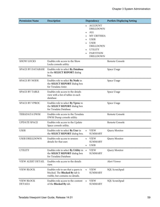 Permission Name Description Dependency Portlets Displaying Setting
• ACCOUNT
DRILLDOWN
• ALL
• MY CRITERIA
• USER
• USER
DRILLDOWN
• UTILITY
• PARTITION
DRILLDOWN
SHOW LOCKS Enables role access to the Show
Locks console utility.
Remote Console
SPACE BY DATABASE Enables role to select By Database
in the SELECT REPORT dialog
box.
Space Usage
SPACE BY NODE Enables role to select By Node in
the SELECT REPORT dialog box
for Teradata Aster.
Space Usage
SPACE BY TABLE Enables role access to the details
view with a list of tables in each
database.
Space Usage
SPACE BY VPROC Enables role to select By Vproc in
the SELECT REPORT dialog box
for Teradata Database.
Space Usage
TERADATA DWM Enables role access to the Teradata
DWM Dump console utility.
Remote Console
UPDATE SPACE Enables role access to the Update
Space console utility.
Remote Console
USER Enables role to select By User in
the SELECT REPORT dialog box.
• VIEW
SUMMARY
Query Monitor
USER DRILLDOWN Enables role access to session
details for that user.
• VIEW
SUMMARY
• USER
Query Monitor
UTILITY Enables role to select By Utility in
the SELECT REPORT dialog box
for Teradata Database.
• VIEW
SUMMARY
Query Monitor
VIEW ALERT DETAIL Enables role access to the details
view.
Alert Viewer
VIEW BLOCK Enables role to see that a query is
blocked. The Blocked By tab is
visible, but contains no details.
• VIEW
SUMMARY
SQL Scratchpad
VIEW BLOCK
DETAILS
Enables role access to the content
of the Blocked By tab.
• VIEW
SUMMARY
SQL Scratchpad
Chapter 3 System Administration
Teradata Viewpoint User Guide, Release 14.01 59
 
