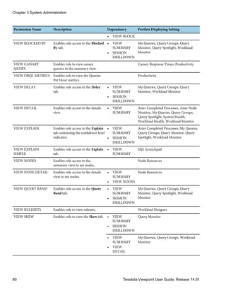 Permission Name Description Dependency Portlets Displaying Setting
• VIEW BLOCK
VIEW BLOCKED BY Enables role access to the Blocked
By tab.
• VIEW
SUMMARY
• SESSION
DRILLDOWN
My Queries, Query Groups, Query
Monitor, Query Spotlight, Workload
Monitor
VIEW CANARY
QUERY
Enables role to view canary
queries in the summary view.
Canary Response Times, Productivity
VIEW DBQL METRICS Enables role to view the Queries
Per Hour metrics.
Productivity
VIEW DELAY Enables role access to the Delay
tab.
• VIEW
SUMMARY
• SESSION
DRILLDOWN
My Queries, Query Groups, Query
Monitor, Workload Monitor
VIEW DETAIL Enables role access to the details
view.
• VIEW
SUMMARY
Aster Completed Processes, Aster Node
Monitor, My Queries, Query Groups,
Query Spotlight, System Health,
Workload Health, Workload Monitor
VIEW EXPLAIN Enables role access to the Explain
tab containing the confidence level
indicator.
• VIEW
SUMMARY
• SESSION
DRILLDOWN
Aster Completed Processes, My Queries,
Query Groups, Query Monitor, Query
Spotlight, Workload Monitor
VIEW EXPLAIN
SIMPLE
Enables role access to the Explain
tab.
• VIEW
SUMMARY
SQL Scratchpad
VIEW NODES Enables role access to the
summary view to see nodes.
Node Resources
VIEW NODE DETAIL Enables role access to the details
view to see nodes.
• VIEW
SUMMARY
• VIEW NODES
Node Resources
VIEW QUERY BAND Enables role access to the Query
Band tab.
• VIEW
SUMMARY
• SESSION
DRILLDOWN
My Queries, Query Groups, Query
Monitor, Query Spotlight, Workload
Monitor
VIEW RULESETS Enables role to view rulesets. Workload Designer
VIEW SKEW Enables role to view the Skew tab. • VIEW
SUMMARY
• SESSION
DRILLDOWN
Query Monitor
• VIEW
SUMMARY
• VIEW
DETAIL
My Queries, Query Groups, Workload
Monitor
Chapter 3 System Administration
60 Teradata Viewpoint User Guide, Release 14.01
 