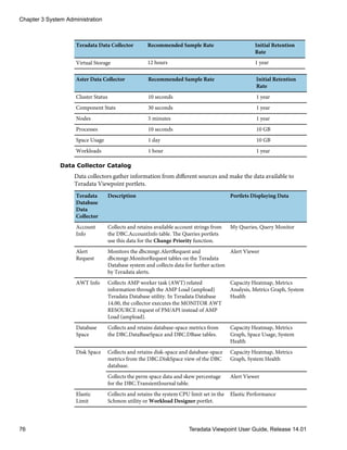 Teradata Data Collector Recommended Sample Rate Initial Retention
Rate
Virtual Storage 12 hours 1 year
Aster Data Collector Recommended Sample Rate Initial Retention
Rate
Cluster Status 10 seconds 1 year
Component Stats 30 seconds 1 year
Nodes 5 minutes 1 year
Processes 10 seconds 10 GB
Space Usage 1 day 10 GB
Workloads 1 hour 1 year
Data Collector Catalog
Data collectors gather information from different sources and make the data available to
Teradata Viewpoint portlets.
Teradata
Database
Data
Collector
Description Portlets Displaying Data
Account
Info
Collects and retains available account strings from
the DBC.AccountInfo table. The Queries portlets
use this data for the Change Priority function.
My Queries, Query Monitor
Alert
Request
Monitors the dbcmngr.AlertRequest and
dbcmngr.MonitorRequest tables on the Teradata
Database system and collects data for further action
by Teradata alerts.
Alert Viewer
AWT Info Collects AMP worker task (AWT) related
information through the AMP Load (ampload)
Teradata Database utility. In Teradata Database
14.00, the collector executes the MONITOR AWT
RESOURCE request of PM/API instead of AMP
Load (ampload).
Capacity Heatmap, Metrics
Analysis, Metrics Graph, System
Health
Database
Space
Collects and retains database-space metrics from
the DBC.DataBaseSpace and DBC.DBase tables.
Capacity Heatmap, Metrics
Graph, Space Usage, System
Health
Disk Space Collects and retains disk-space and database-space
metrics from the DBC.DiskSpace view of the DBC
database.
Capacity Heatmap, Metrics
Graph, System Health
Collects the perm space data and skew percentage
for the DBC.TransientJournal table.
Alert Viewer
Elastic
Limit
Collects and retains the system CPU limit set in the
Schmon utility or Workload Designer portlet.
Elastic Performance
Chapter 3 System Administration
76 Teradata Viewpoint User Guide, Release 14.01
 