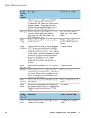 Teradata
Database
Data
Collector
Description Portlets Displaying Data
AMP Worker Task (AWT) usage on MP-RAS
systems. AWT usage data is not available on
Windows and Linux systems. For systems running
Teradata Database 12.00 and later, the System
Statistics collector queries the Teradata Monitor
partition to collect AWT usage information.
Table Space Collects and retains data about the space used by
Teradata Database system tables from the
DBC.Dbase, DBC.TVM, DBC.Indexes, and
DBC.DataBaseSpace tables.
Capacity Heatmap, Metrics
Graph, Space Usage, System
Health
TASM
Config
Collects and retains all rule set information from
the tdwm database.
My Queries, Query Monitor,
Workload Health, Workload
Monitor
TASM
Distribution
Collects information about the average percentage
of CPU consumption used by each workload for
each node in the Teradata Database system. The
TASM Distribution data collector executes schmon
-M -p -P in the Teradata Console partition to collect
information for the CPU Consumption pie chart
graph in the Distribution view. In Teradata
Database 14.00, the collector executes the
MONITOR WD request of PM/API instead of
schmon.
Workload Monitor
TASM
Exception
Collects and retains data from the DBC exception
log.
Workload Monitor
TASM State Collects and retains system regulation data for
systems running Teradata Database 12.00 and later.
For systems running Teradata Database 12.00 and
earlier, the Workload State collector gathers and
retains period information.
Workload Monitor
TASM
Summary
Collects and retains active workload data from the
tdwm database.
Workload Health, Workload
Monitor
Virtual
Storage
Collects and retains data on cylinder temperature
and storage grade from space types managed by the
Teradata Virtual Allocation Manager (TVAM)
utility.
TVS Monitor
Teradata
Aster Data
Collector
Description Portlets Displaying Data
Cluster
Status
Collects and retains cluster status and node status
information for each node.
Aster Node Monitor, System
Health
Chapter 3 System Administration
78 Teradata Viewpoint User Guide, Release 14.01
 
